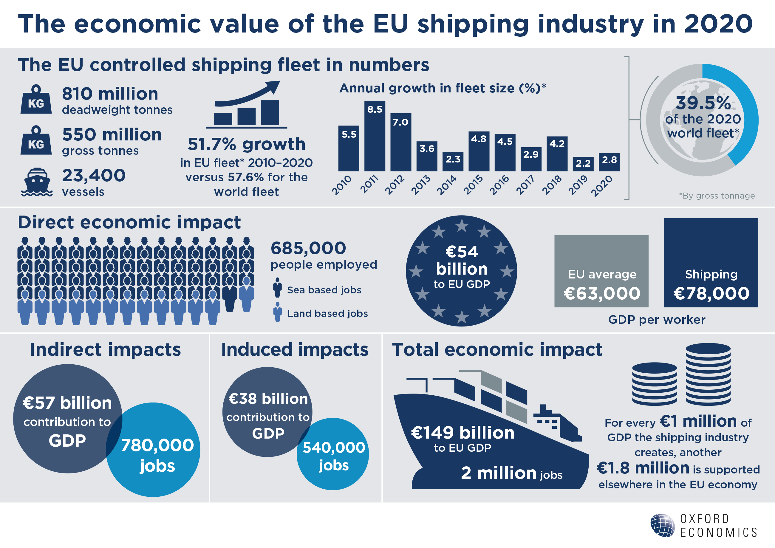 Oxford Economics Infographic: The Economic Value of the EU Shipping Industry, 2020 Update